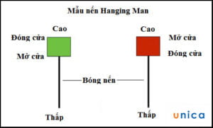1648717033 tong quan ve mo hinh nen hanging man.jpg